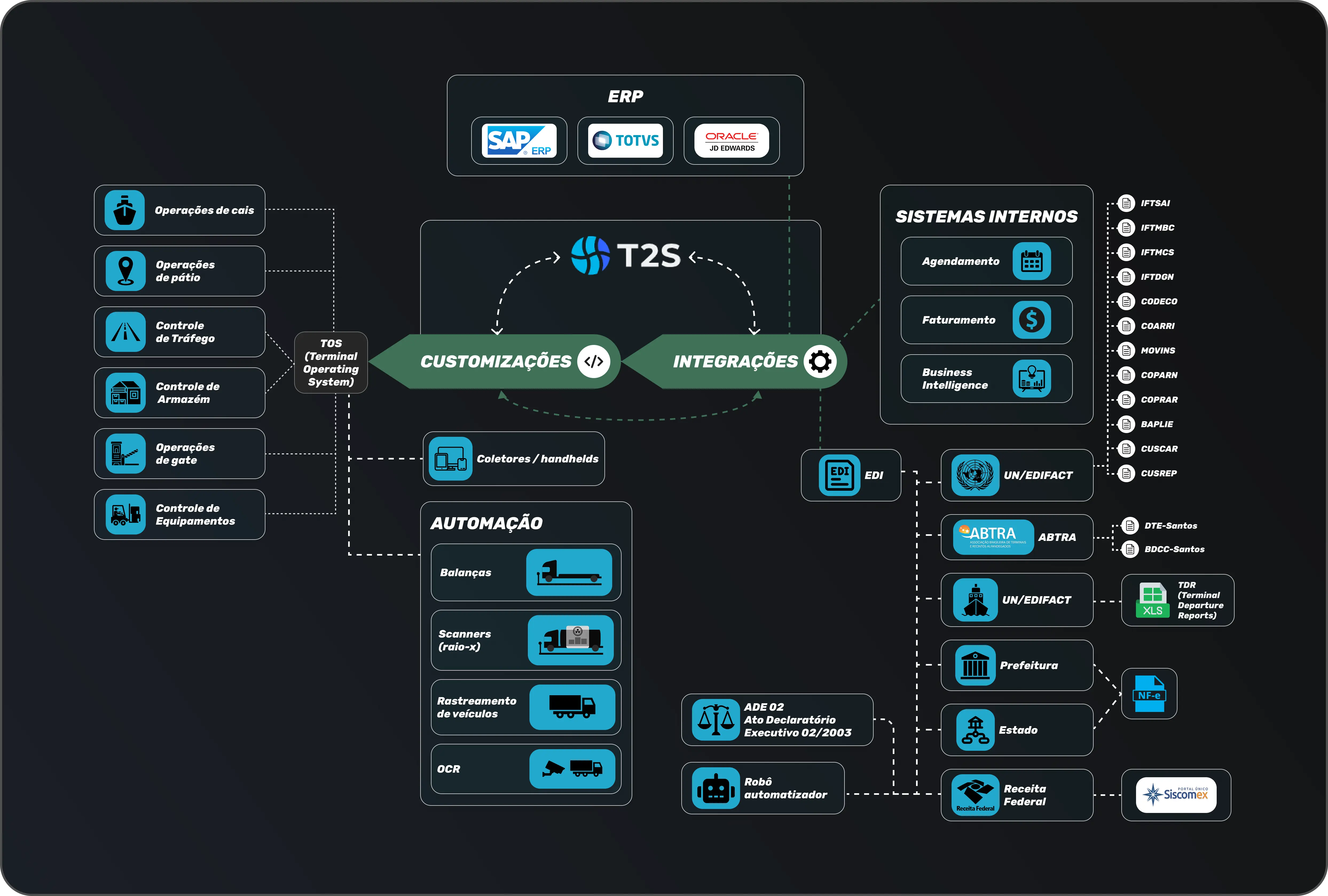 Diagrama de Operação Portuária